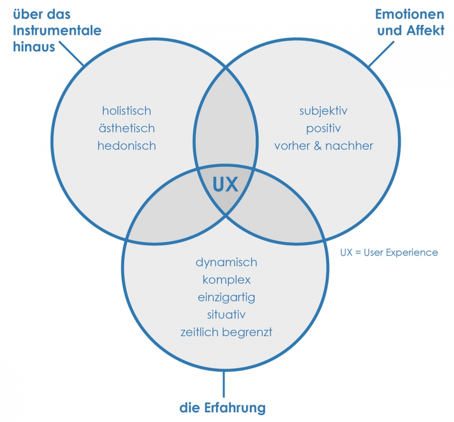 Diagramm mit den drei Aspekten der User Experience im Webdesign
