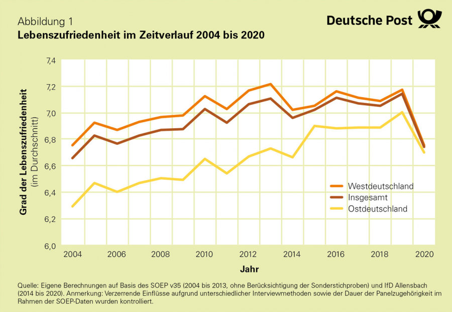 Diagramm Lebenszufriedenheit im Zeitverlauf 2004 bis 2020 mit Daten für Westdeutschland, Ostdeutschland und Deutschland insgesamt.