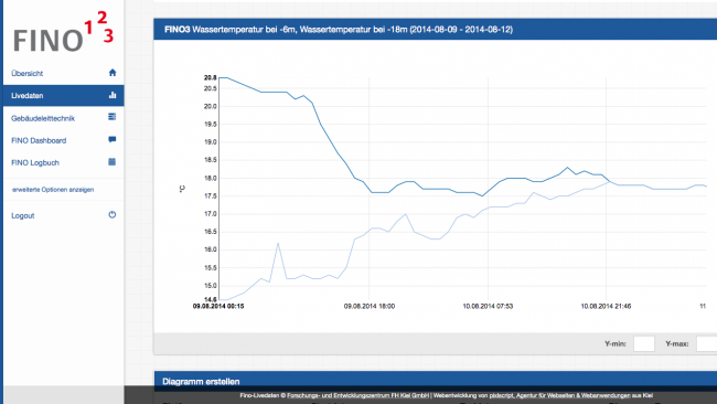 Screenshot eines interaktiven Diagramms aus der Webanwendung FINO Livedaten-System.