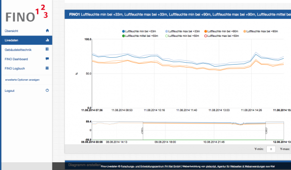 Für die schnelle Auswertung direkt im System können die Daten auch als interaktive Diagramme gerendert werden.