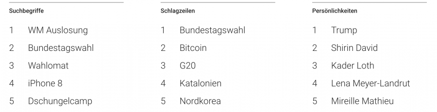 Screenshot der Google Trends von 2017 in Deutschland